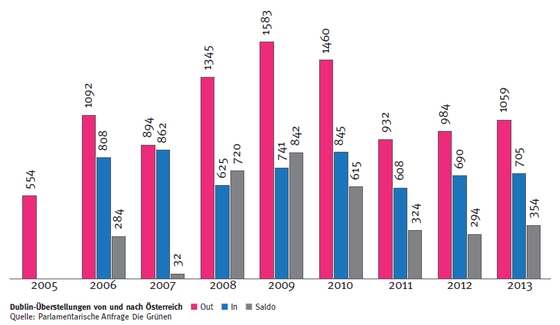 Quelle: Parlamentarische Anfrage der Grünen